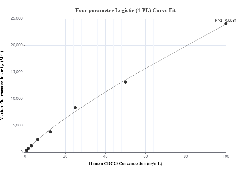 Cytometric bead array standard curve of MP01388-1